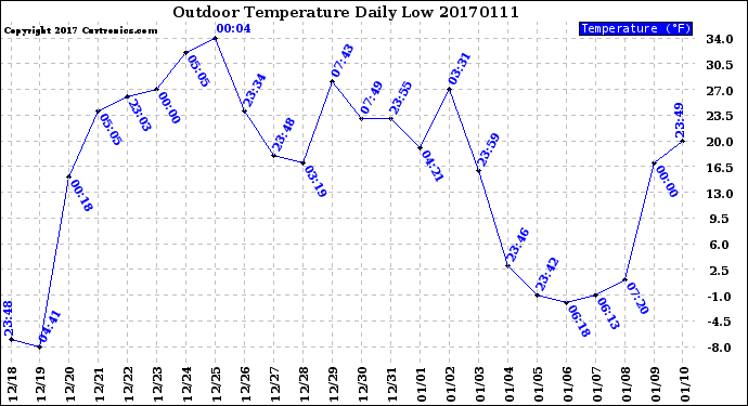 Milwaukee Weather Outdoor Temperature<br>Daily Low
