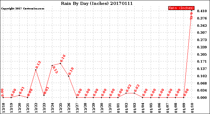 Milwaukee Weather Rain<br>By Day<br>(Inches)