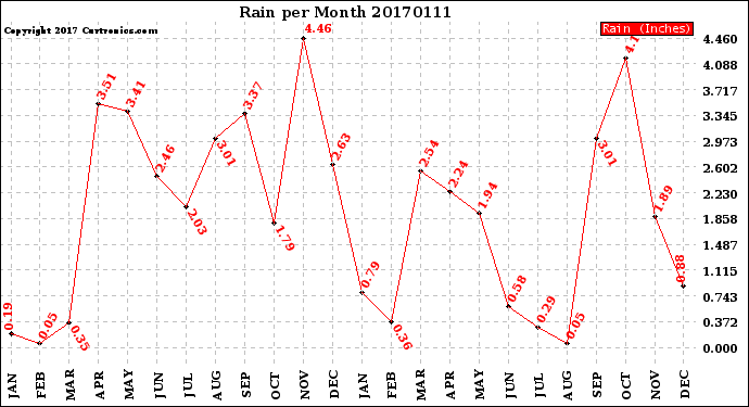 Milwaukee Weather Rain<br>per Month