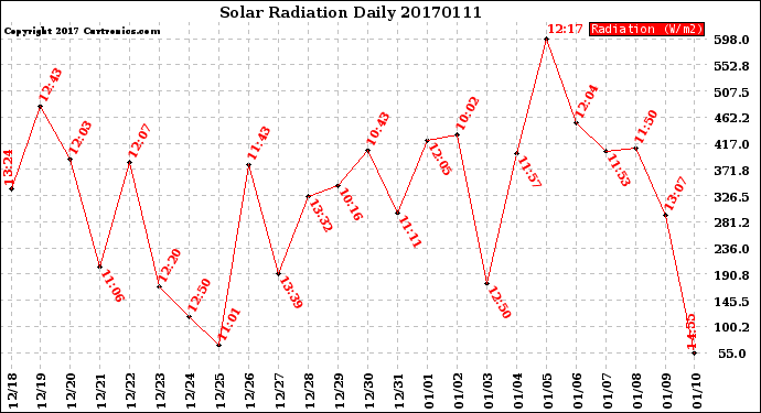 Milwaukee Weather Solar Radiation<br>Daily