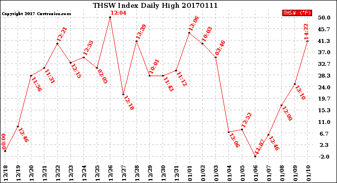 Milwaukee Weather THSW Index<br>Daily High