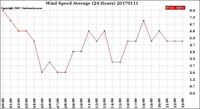 Milwaukee Weather Wind Speed<br>Average<br>(24 Hours)