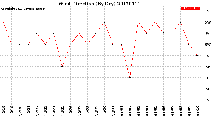 Milwaukee Weather Wind Direction<br>(By Day)