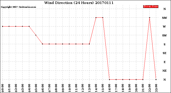 Milwaukee Weather Wind Direction<br>(24 Hours)
