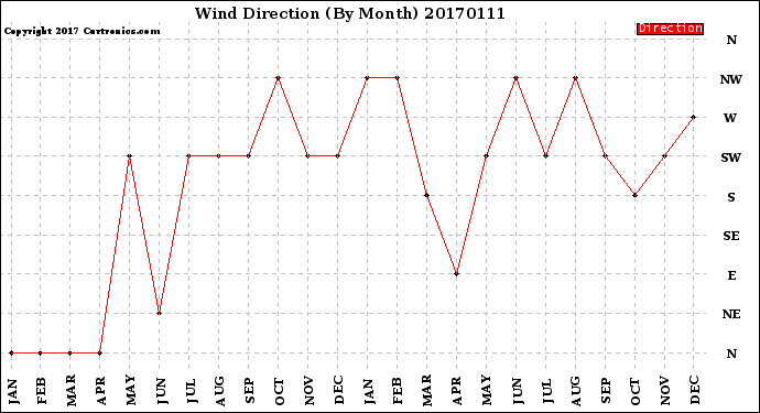 Milwaukee Weather Wind Direction<br>(By Month)