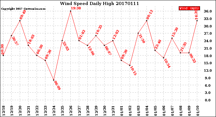Milwaukee Weather Wind Speed<br>Daily High