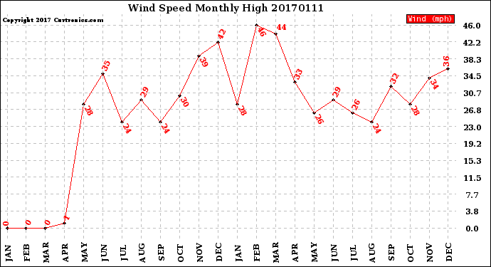 Milwaukee Weather Wind Speed<br>Monthly High