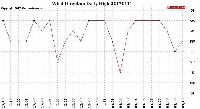 Milwaukee Weather Wind Direction<br>Daily High