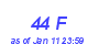 Milwaukee Weather THSW Index High Month