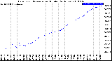 Milwaukee Weather Barometric Pressure<br>per Minute<br>(24 Hours)