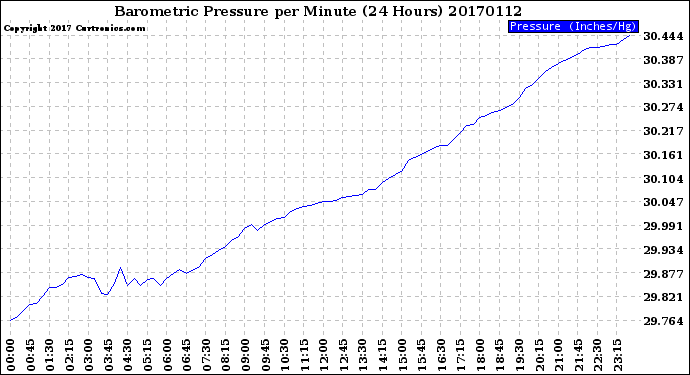 Milwaukee Weather Barometric Pressure<br>per Minute<br>(24 Hours)