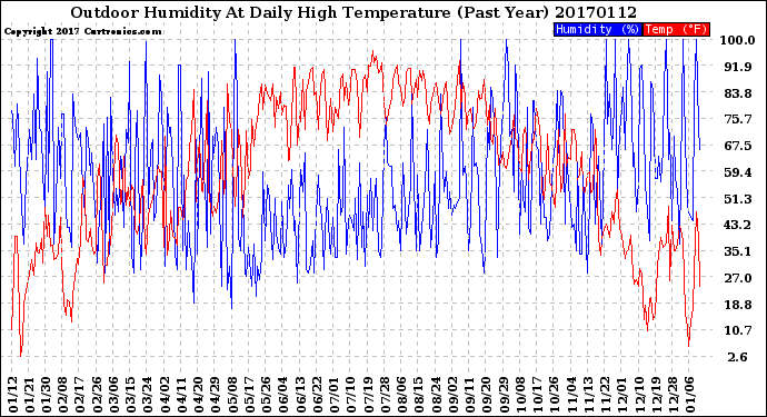 Milwaukee Weather Outdoor Humidity<br>At Daily High<br>Temperature<br>(Past Year)
