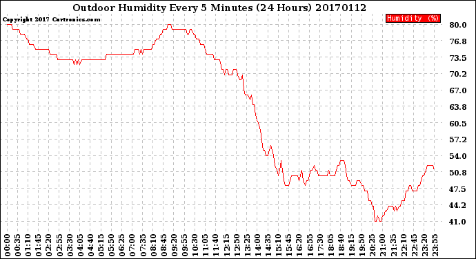 Milwaukee Weather Outdoor Humidity<br>Every 5 Minutes<br>(24 Hours)