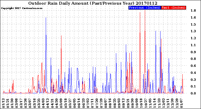 Milwaukee Weather Outdoor Rain<br>Daily Amount<br>(Past/Previous Year)