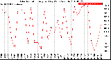 Milwaukee Weather Solar Radiation<br>Avg per Day W/m2/minute