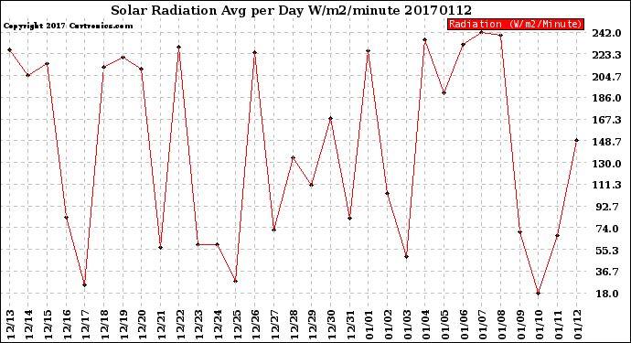 Milwaukee Weather Solar Radiation<br>Avg per Day W/m2/minute