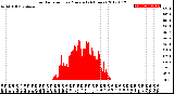 Milwaukee Weather Solar Radiation<br>per Minute<br>(24 Hours)