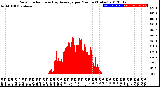 Milwaukee Weather Solar Radiation<br>& Day Average<br>per Minute<br>(Today)