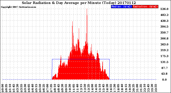 Milwaukee Weather Solar Radiation<br>& Day Average<br>per Minute<br>(Today)