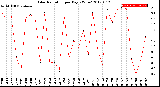 Milwaukee Weather Solar Radiation<br>per Day KW/m2