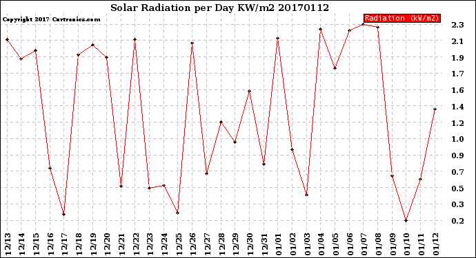 Milwaukee Weather Solar Radiation<br>per Day KW/m2