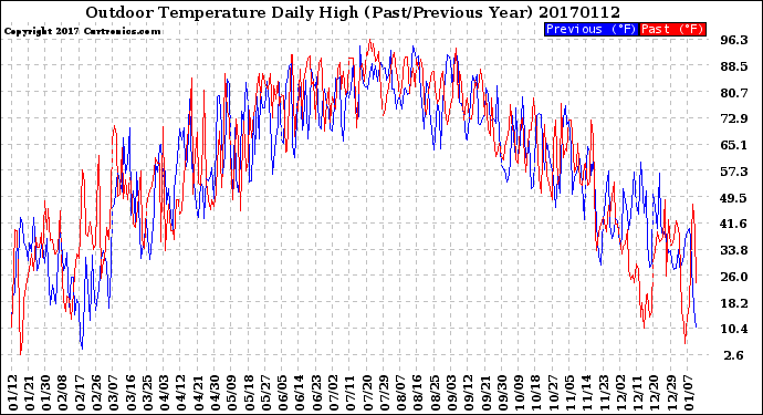 Milwaukee Weather Outdoor Temperature<br>Daily High<br>(Past/Previous Year)