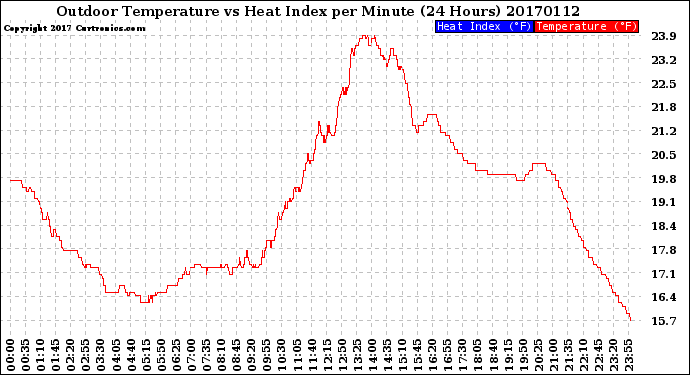 Milwaukee Weather Outdoor Temperature<br>vs Heat Index<br>per Minute<br>(24 Hours)