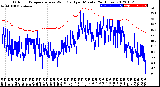 Milwaukee Weather Outdoor Temperature<br>vs Wind Chill<br>per Minute<br>(24 Hours)