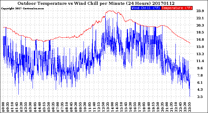 Milwaukee Weather Outdoor Temperature<br>vs Wind Chill<br>per Minute<br>(24 Hours)