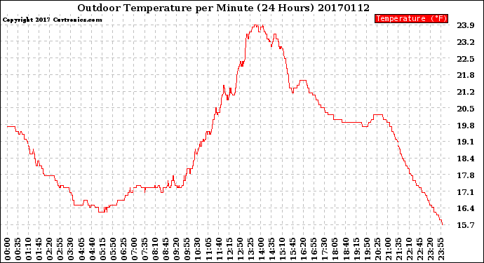 Milwaukee Weather Outdoor Temperature<br>per Minute<br>(24 Hours)
