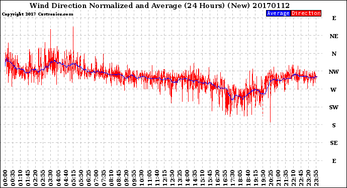 Milwaukee Weather Wind Direction<br>Normalized and Average<br>(24 Hours) (New)
