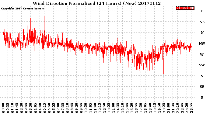 Milwaukee Weather Wind Direction<br>Normalized<br>(24 Hours) (New)