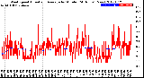 Milwaukee Weather Wind Speed<br>Actual and Average<br>by Minute<br>(24 Hours) (New)