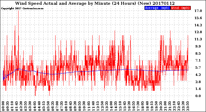 Milwaukee Weather Wind Speed<br>Actual and Average<br>by Minute<br>(24 Hours) (New)