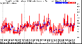 Milwaukee Weather Wind Speed<br>Actual and 10 Minute<br>Average<br>(24 Hours) (New)