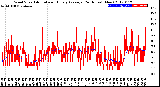 Milwaukee Weather Wind Speed<br>Actual and Hourly<br>Average<br>(24 Hours) (New)