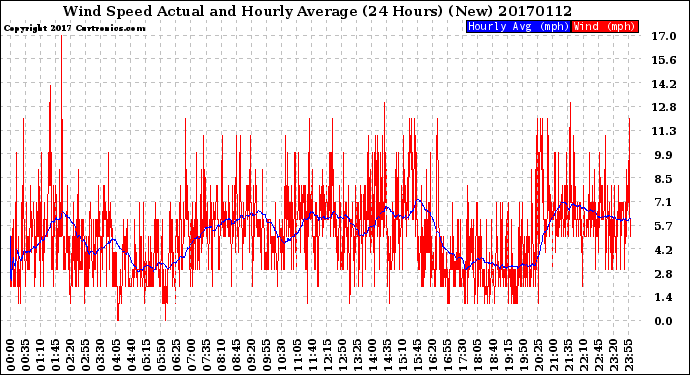 Milwaukee Weather Wind Speed<br>Actual and Hourly<br>Average<br>(24 Hours) (New)
