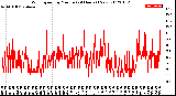 Milwaukee Weather Wind Speed<br>by Minute<br>(24 Hours) (New)