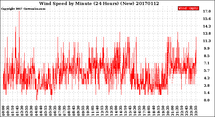 Milwaukee Weather Wind Speed<br>by Minute<br>(24 Hours) (New)