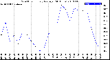 Milwaukee Weather Wind Chill<br>Hourly Average<br>(24 Hours)