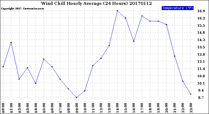 Milwaukee Weather Wind Chill<br>Hourly Average<br>(24 Hours)