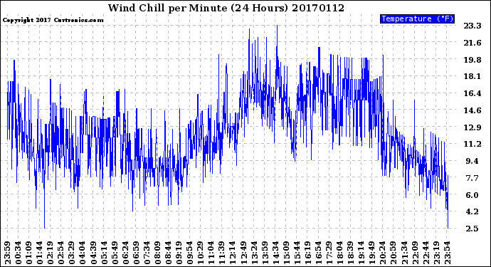 Milwaukee Weather Wind Chill<br>per Minute<br>(24 Hours)