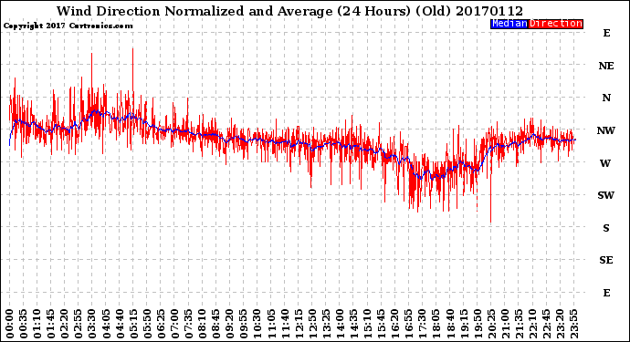Milwaukee Weather Wind Direction<br>Normalized and Average<br>(24 Hours) (Old)