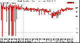 Milwaukee Weather Wind Direction<br>(24 Hours) (Raw)