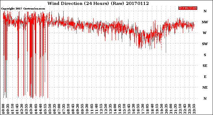 Milwaukee Weather Wind Direction<br>(24 Hours) (Raw)