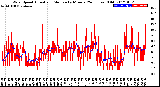 Milwaukee Weather Wind Speed<br>Actual and Median<br>by Minute<br>(24 Hours) (Old)