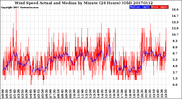 Milwaukee Weather Wind Speed<br>Actual and Median<br>by Minute<br>(24 Hours) (Old)