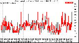 Milwaukee Weather Wind Speed<br>by Minute<br>(24 Hours) (Old)