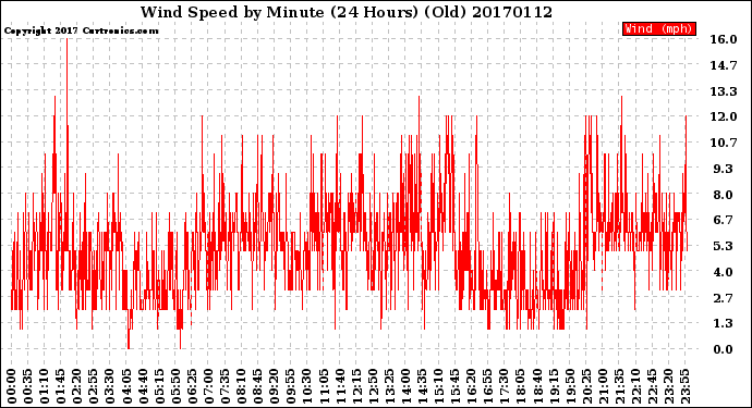 Milwaukee Weather Wind Speed<br>by Minute<br>(24 Hours) (Old)