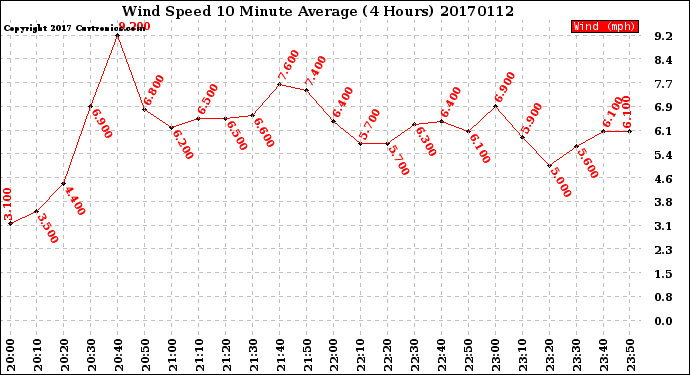 Milwaukee Weather Wind Speed<br>10 Minute Average<br>(4 Hours)